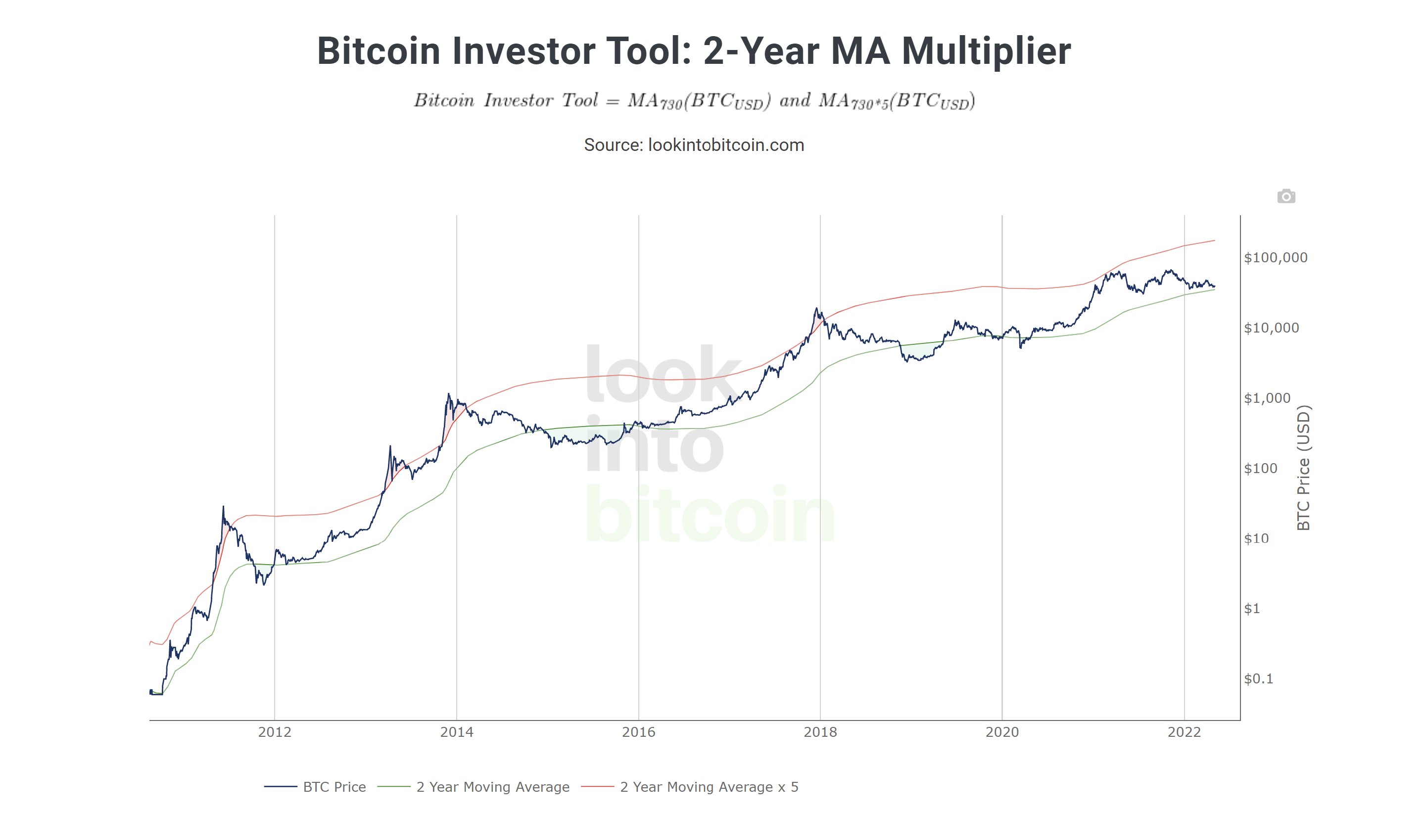 BTC 2-year MA multiplier